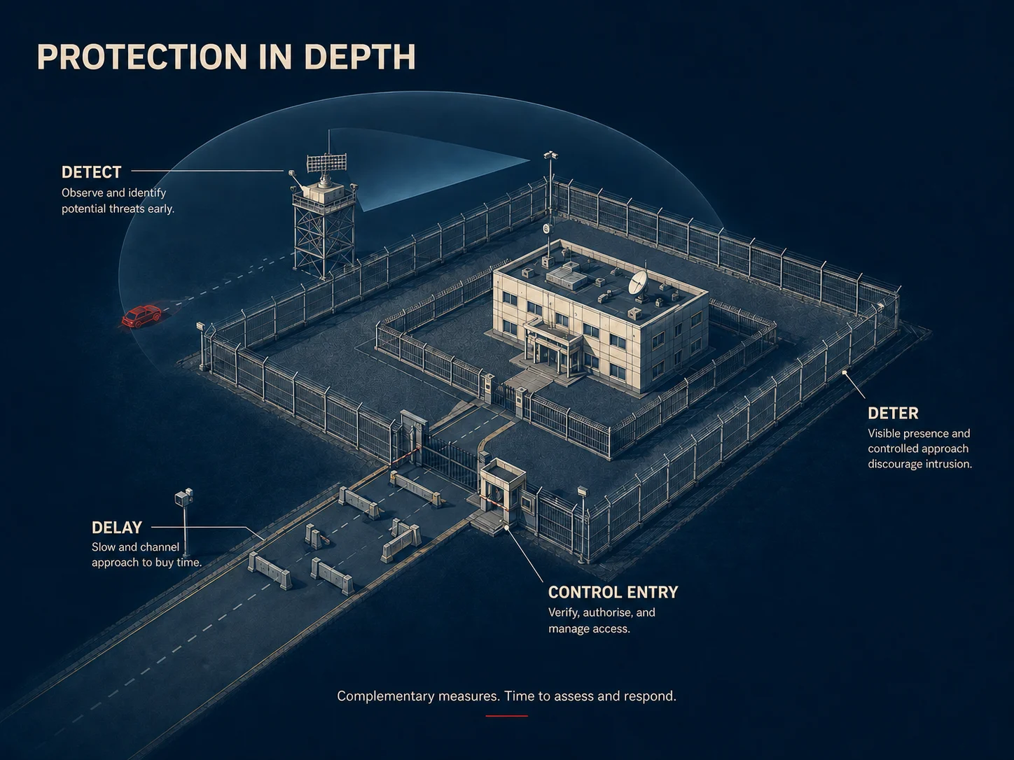 Protection in depth